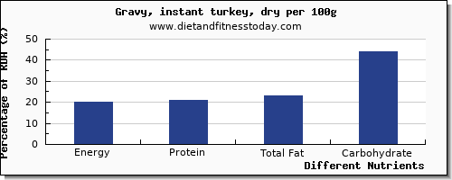 chart to show highest energy in calories in gravy per 100g